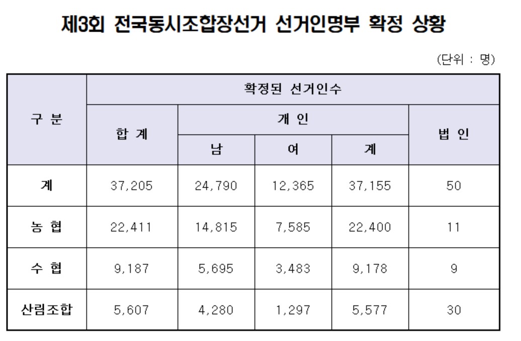 3회 전국동시조합장선거 선거인 37,205명, 투표소 37곳 확정